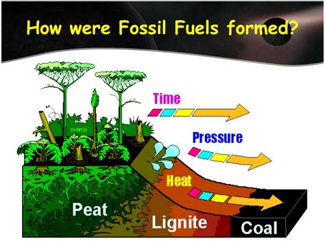 how were fossil fuels created.